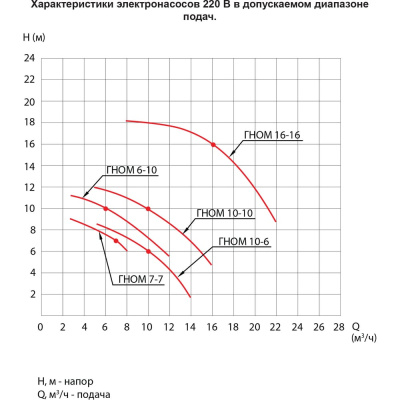 Насос ESQ ГНОМ 10-10-50/0.55-380 02.31.000032
