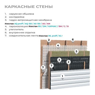 Гидро-ветрозащитная паропроницаемая усиленная мембрана Изоспан AQ 150 proff, 70 м² + Подарок ML proff (5 м)